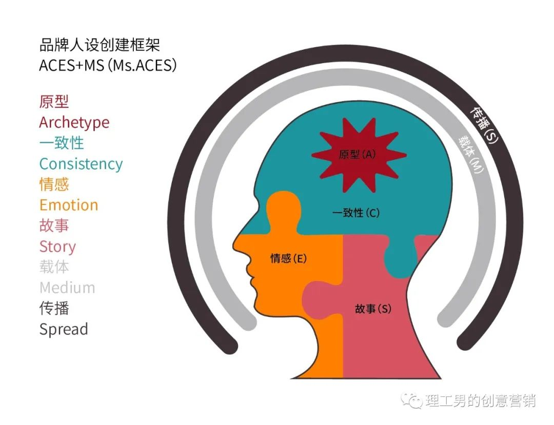 让用户对你的品牌动情-品牌人设的框架解码:原文配图 1