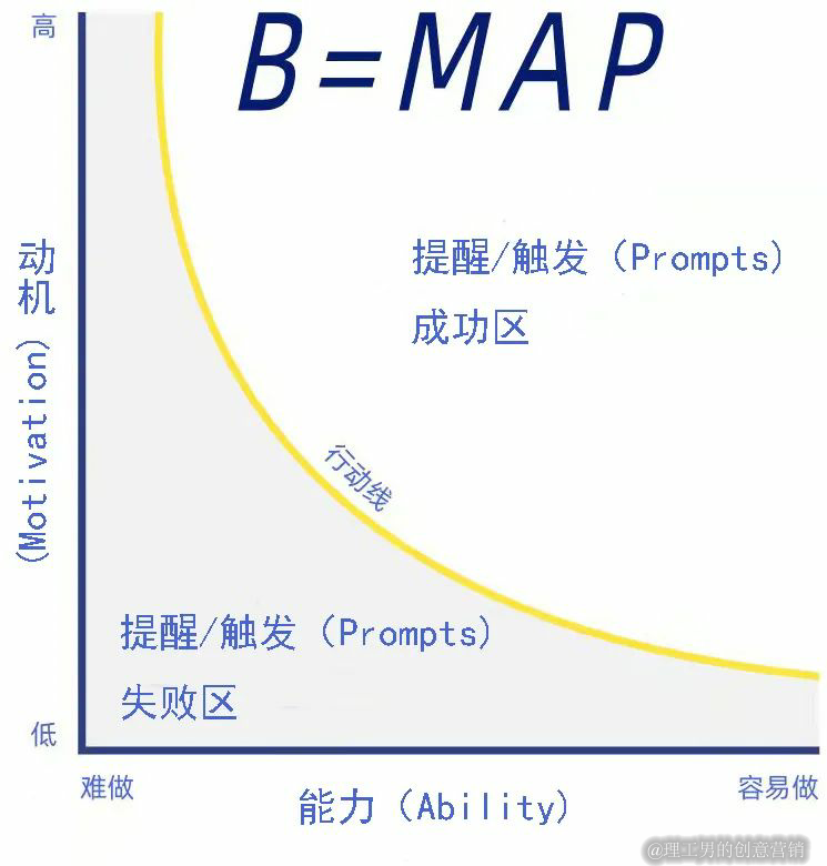 市场预算的增效密码:用行为设计使转化暴增:原文配图 2