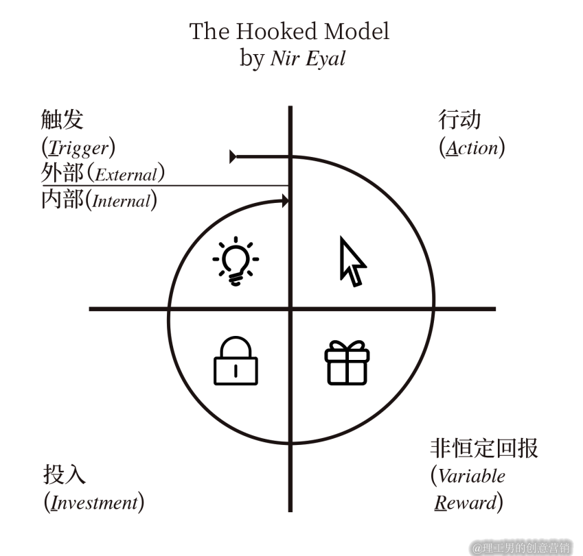 你的用户会回来吗?用行为设计使用户上瘾:原文配图 1